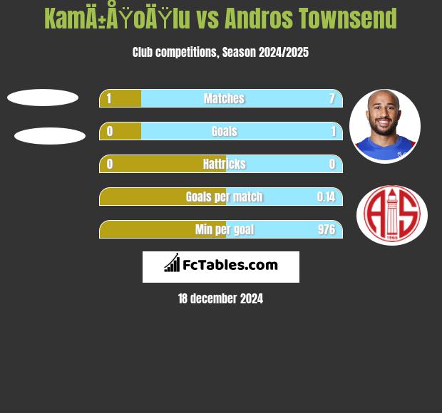 KamÄ±ÅŸoÄŸlu vs Andros Townsend h2h player stats