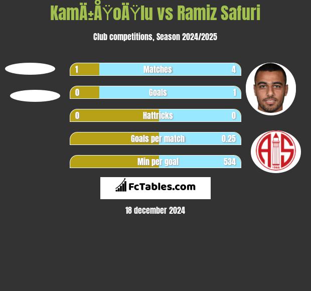 KamÄ±ÅŸoÄŸlu vs Ramiz Safuri h2h player stats