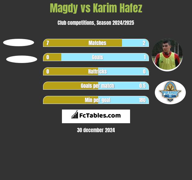 Magdy vs Karim Hafez h2h player stats