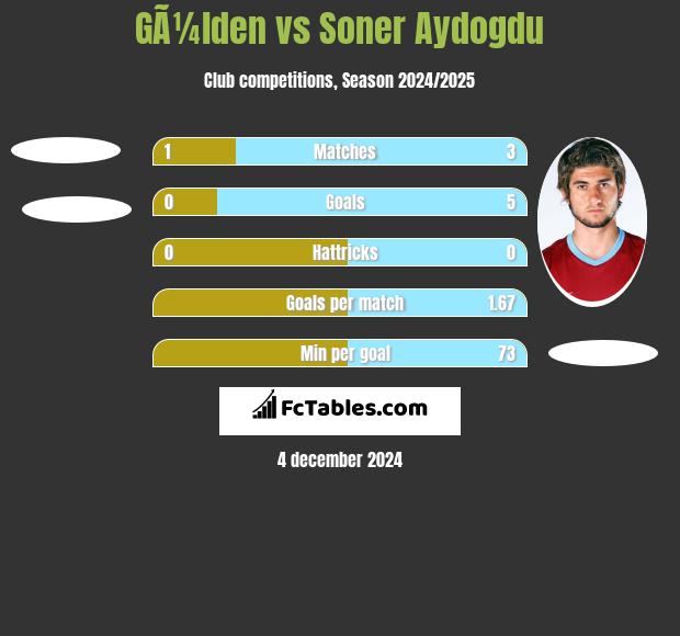 GÃ¼lden vs Soner Aydogdu h2h player stats