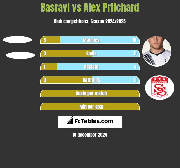 Basravi vs Alex Pritchard h2h player stats