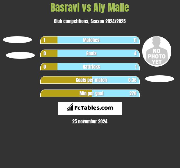 Basravi vs Aly Malle h2h player stats