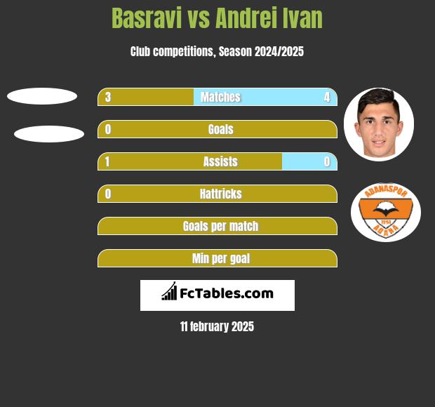 Basravi vs Andrei Ivan h2h player stats