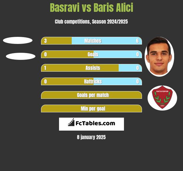 Basravi vs Baris Alici h2h player stats