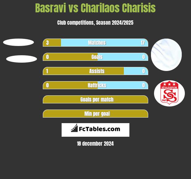 Basravi vs Charilaos Charisis h2h player stats