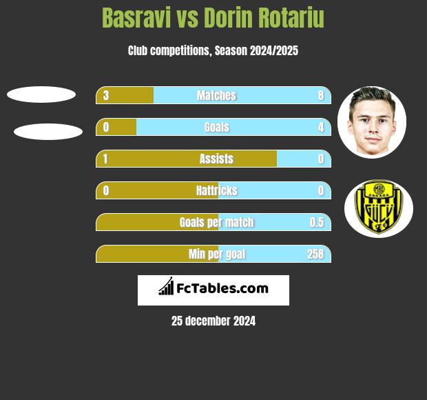 Basravi vs Dorin Rotariu h2h player stats