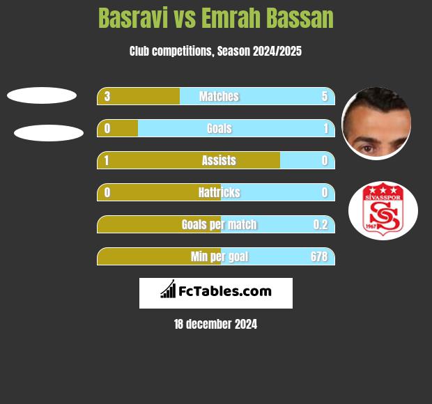 Basravi vs Emrah Bassan h2h player stats