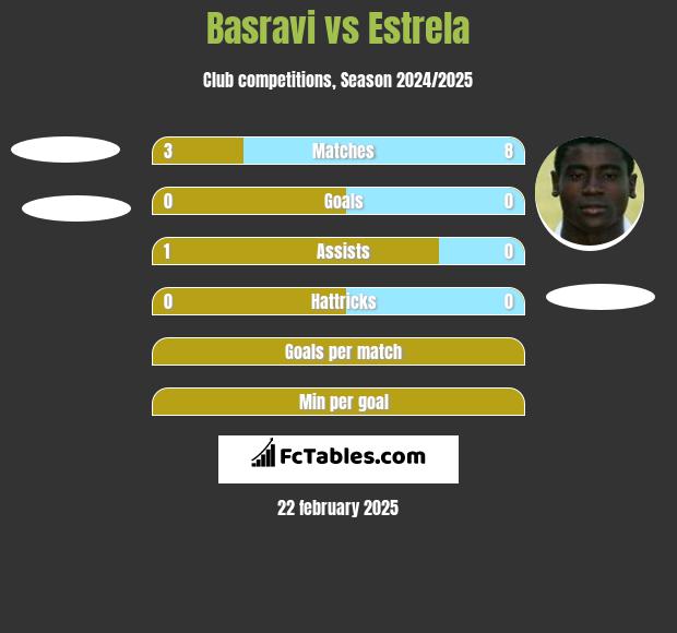 Basravi vs Estrela h2h player stats