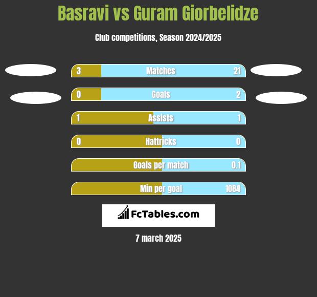 Basravi vs Guram Giorbelidze h2h player stats