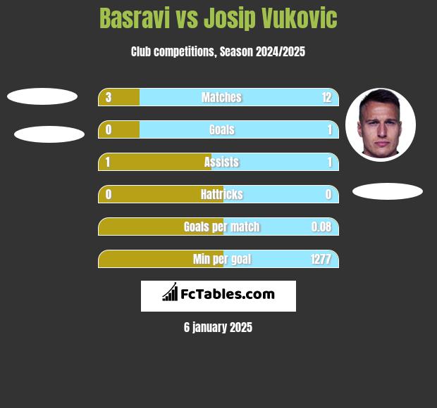 Basravi vs Josip Vukovic h2h player stats