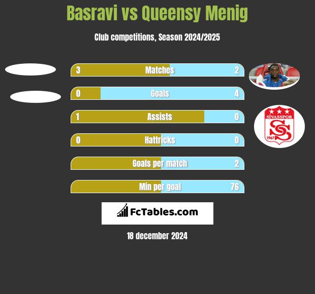 Basravi vs Queensy Menig h2h player stats