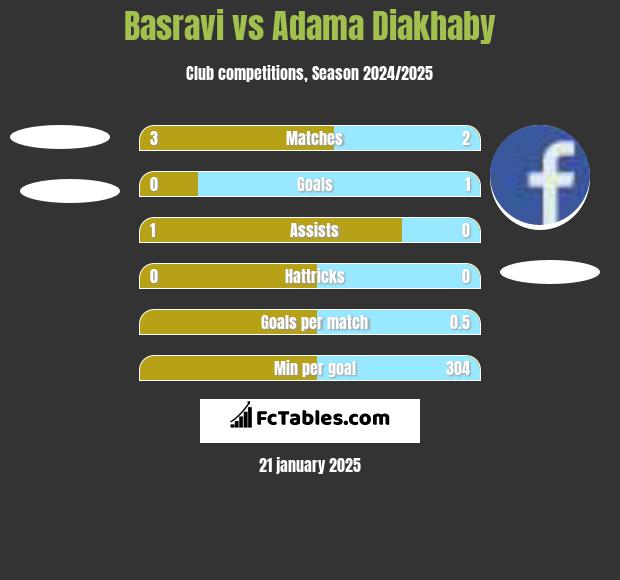 Basravi vs Adama Diakhaby h2h player stats