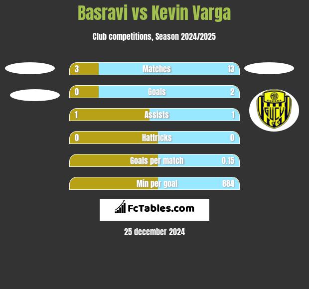 Basravi vs Kevin Varga h2h player stats