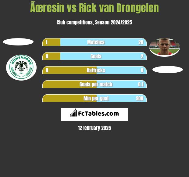 Ãœresin vs Rick van Drongelen h2h player stats