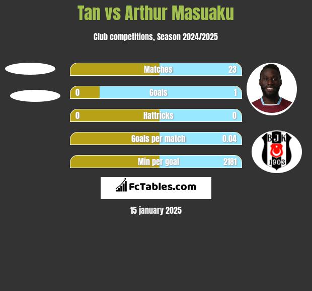 Tan vs Arthur Masuaku h2h player stats