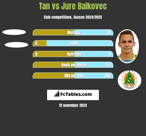 Tan vs Jure Balkovec h2h player stats