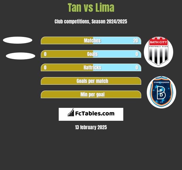 Tan vs Lima h2h player stats