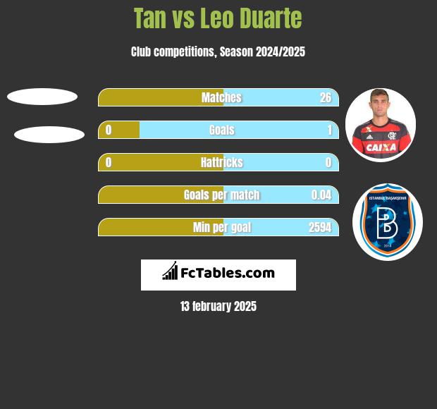 Tan vs Leo Duarte h2h player stats