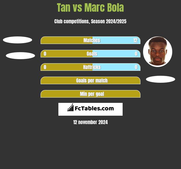 Tan vs Marc Bola h2h player stats