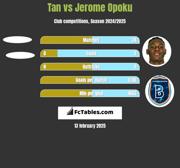 Tan vs Jerome Opoku h2h player stats