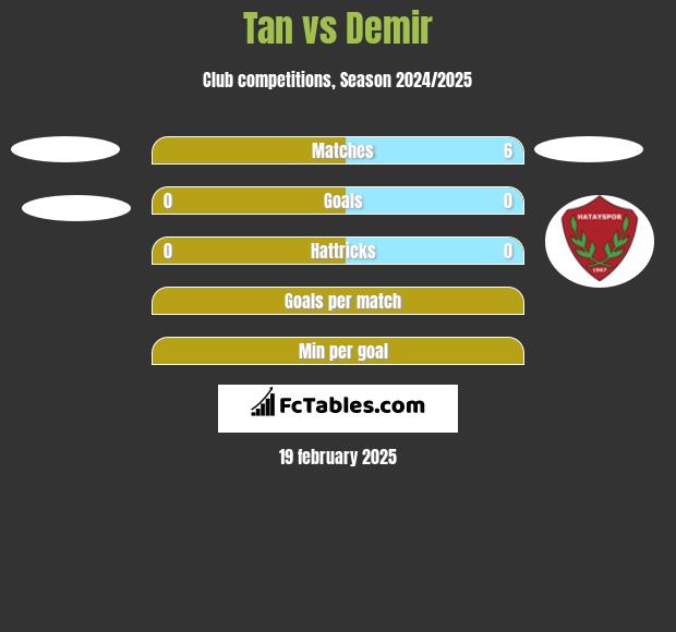 Tan vs Demir h2h player stats