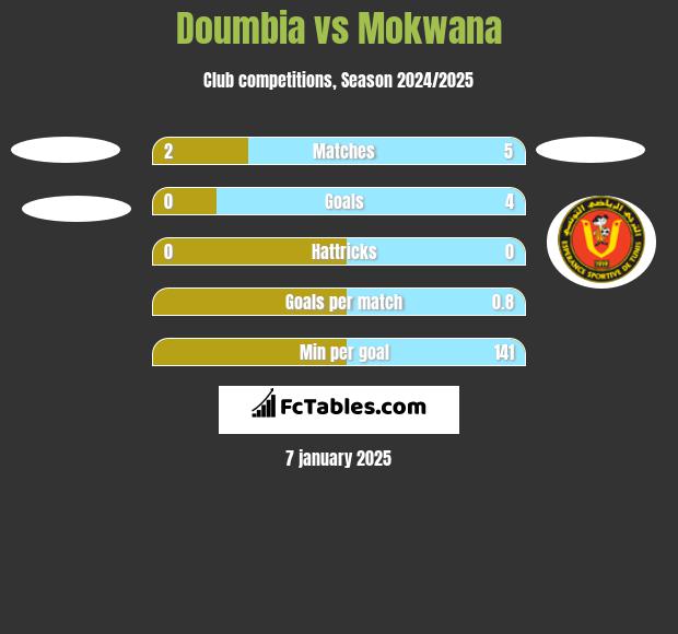 Doumbia vs Mokwana h2h player stats