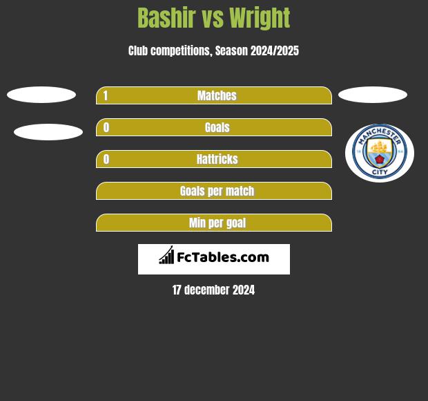 Bashir vs Wright h2h player stats