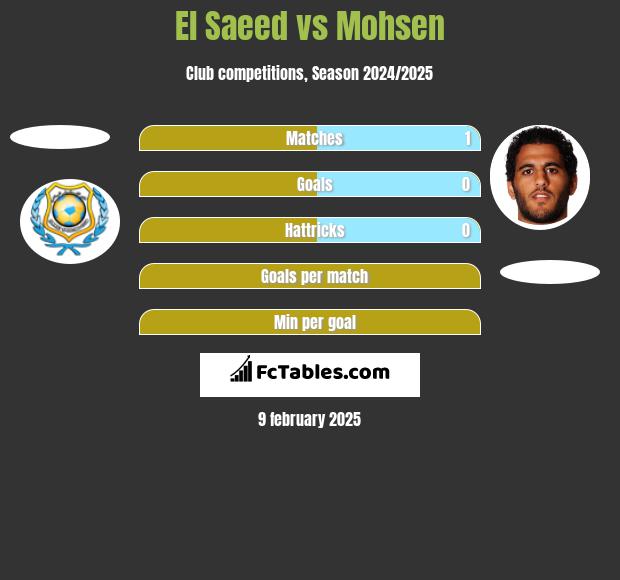 El Saeed vs Mohsen h2h player stats