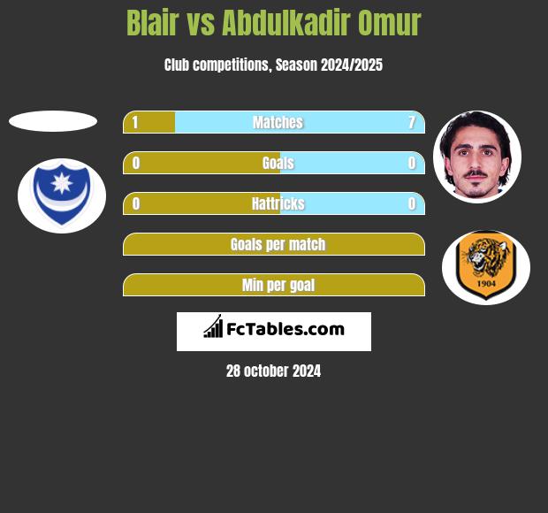 Blair vs Abdulkadir Omur h2h player stats