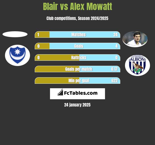 Blair vs Alex Mowatt h2h player stats