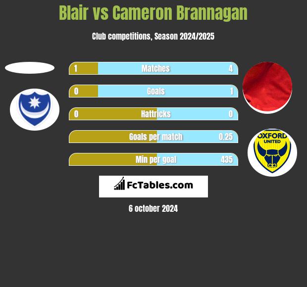 Blair vs Cameron Brannagan h2h player stats