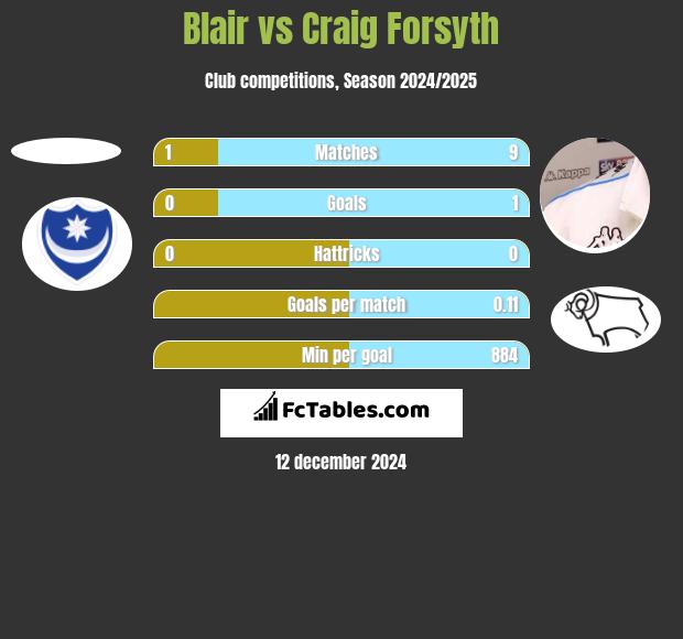 Blair vs Craig Forsyth h2h player stats