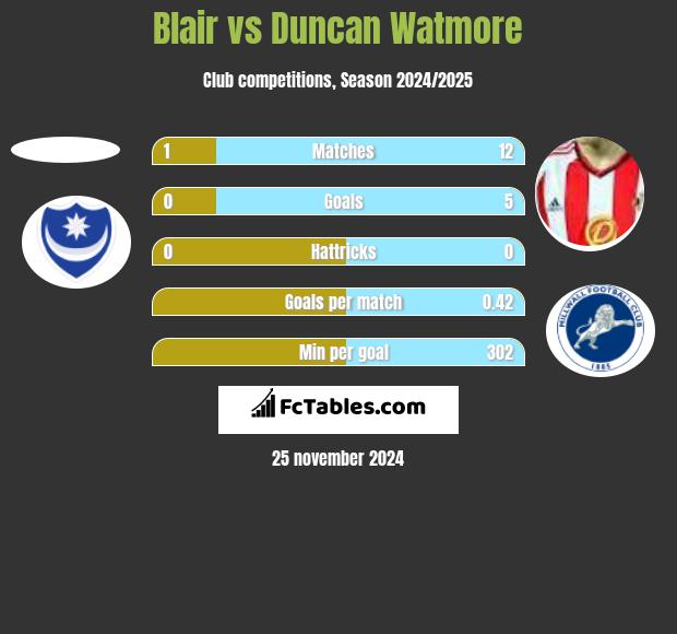 Blair vs Duncan Watmore h2h player stats