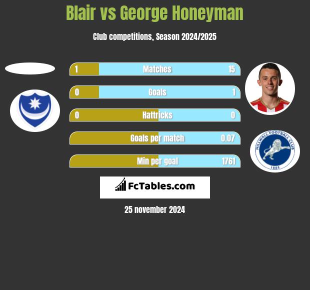 Blair vs George Honeyman h2h player stats