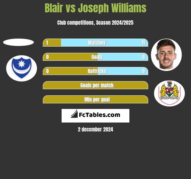 Blair vs Joseph Williams h2h player stats