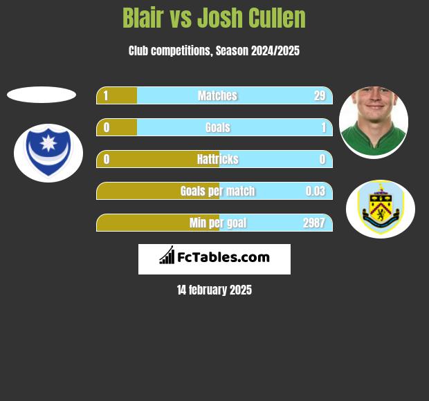 Blair vs Josh Cullen h2h player stats