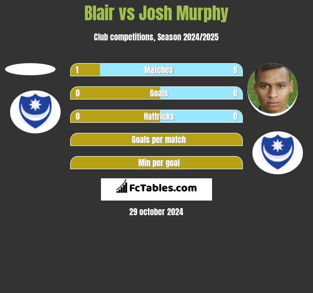 Blair vs Josh Murphy h2h player stats