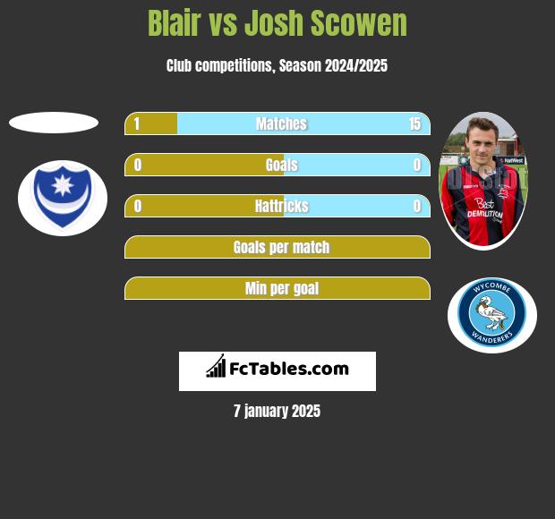 Blair vs Josh Scowen h2h player stats