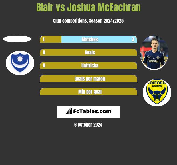 Blair vs Joshua McEachran h2h player stats