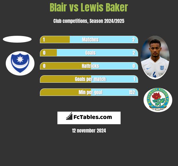 Blair vs Lewis Baker h2h player stats