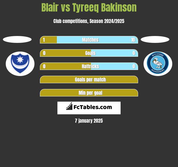 Blair vs Tyreeq Bakinson h2h player stats