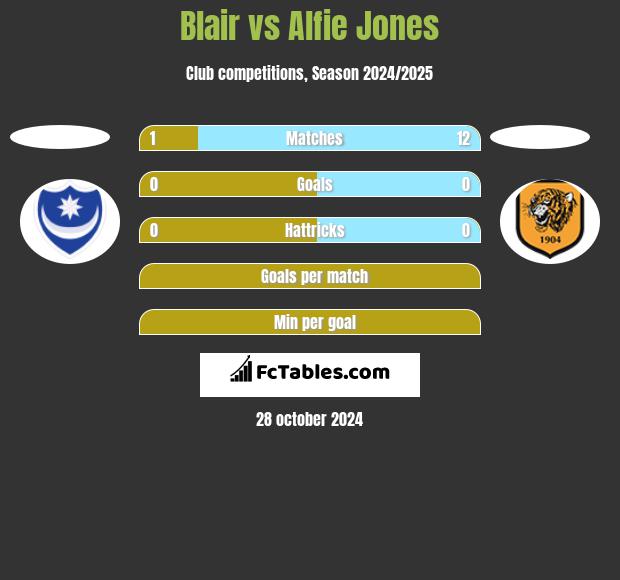 Blair vs Alfie Jones h2h player stats