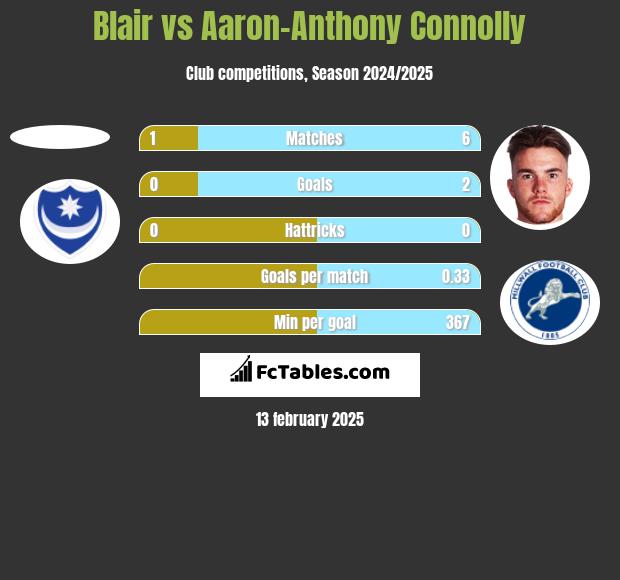 Blair vs Aaron-Anthony Connolly h2h player stats