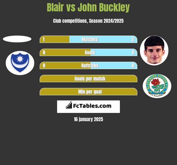 Blair vs John Buckley h2h player stats