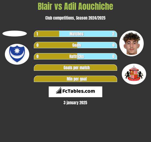 Blair vs Adil Aouchiche h2h player stats