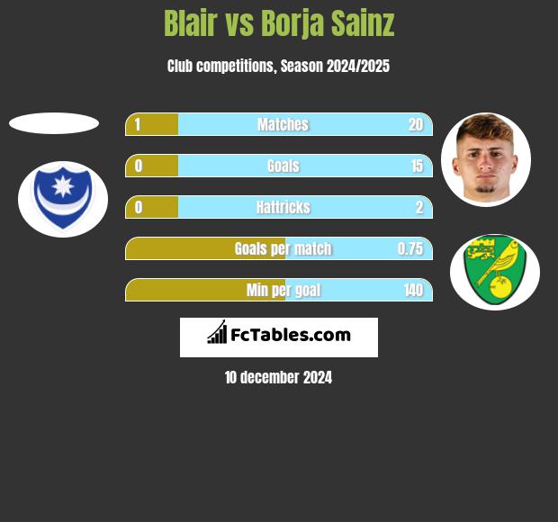 Blair vs Borja Sainz h2h player stats