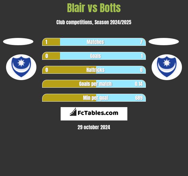 Blair vs Botts h2h player stats