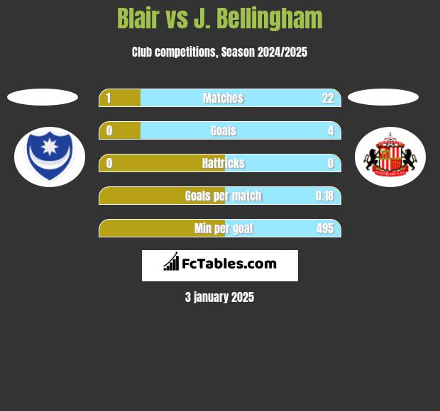 Blair vs J. Bellingham h2h player stats