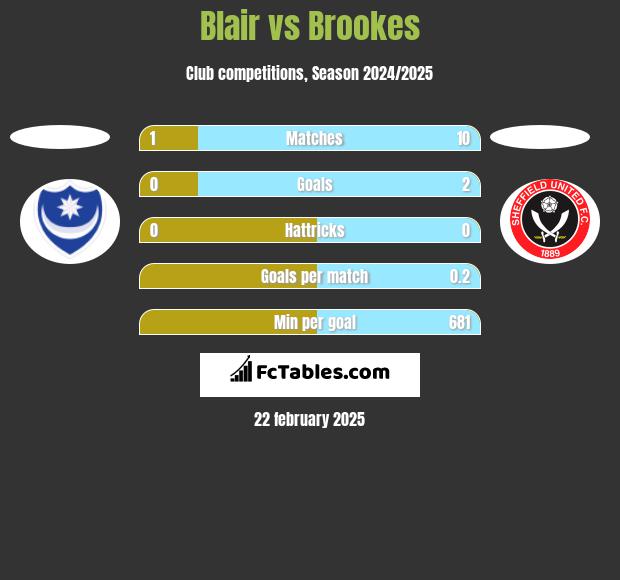 Blair vs Brookes h2h player stats