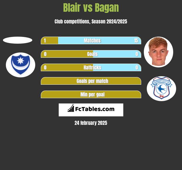 Blair vs Bagan h2h player stats